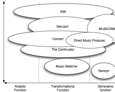 Characteristics of Music Algorithms