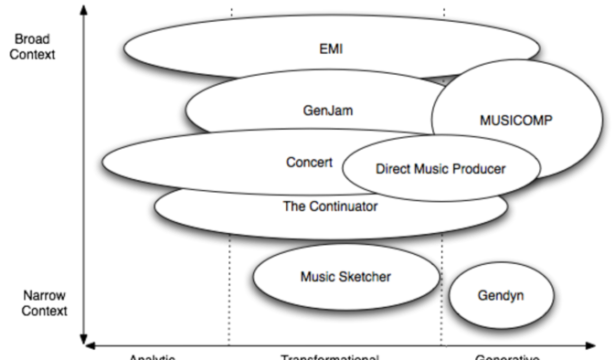 Characteristics of Music Algorithms