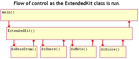 Flow of Control