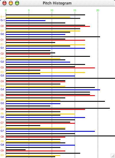 Histogram