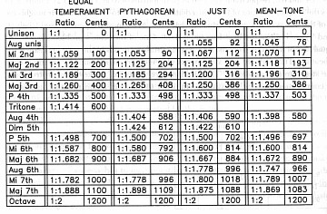 Tuning Ratios